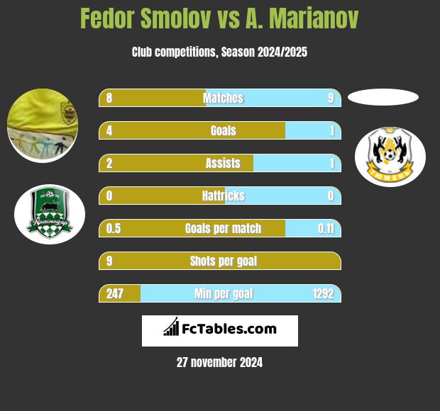 Fedor Smolov vs A. Marianov h2h player stats