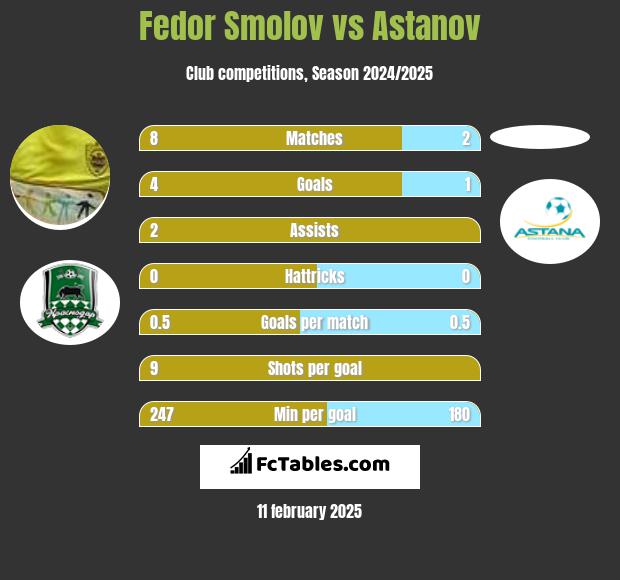 Fedor Smolov vs Astanov h2h player stats