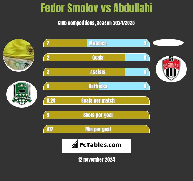 Fedor Smolov vs Abdullahi h2h player stats