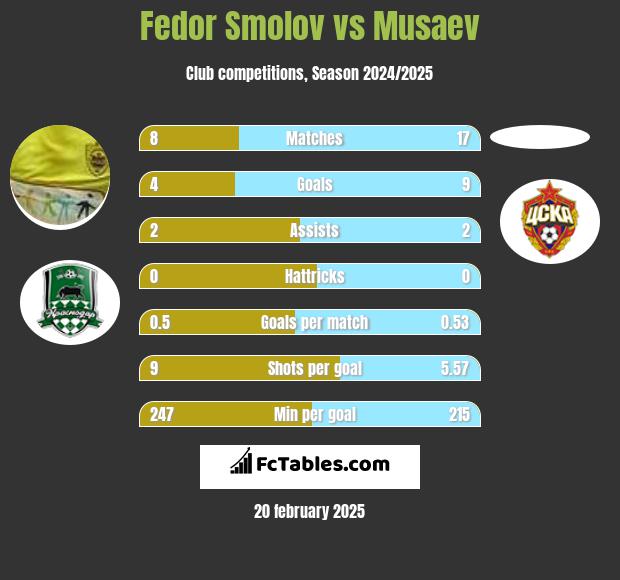 Fedor Smolov vs Musaev h2h player stats