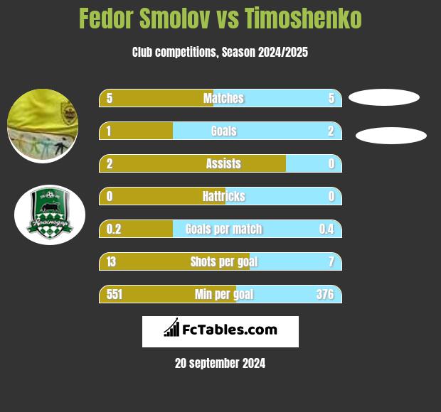 Fiedor Smołow vs Timoshenko h2h player stats