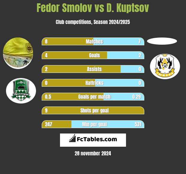 Fedor Smolov vs D. Kuptsov h2h player stats