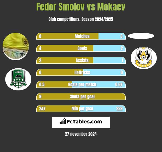 Fedor Smolov vs Mokaev h2h player stats