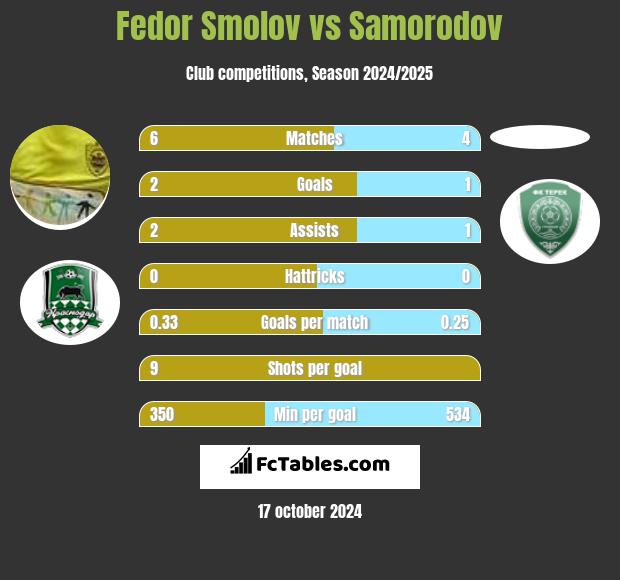 Fedor Smolov vs Samorodov h2h player stats