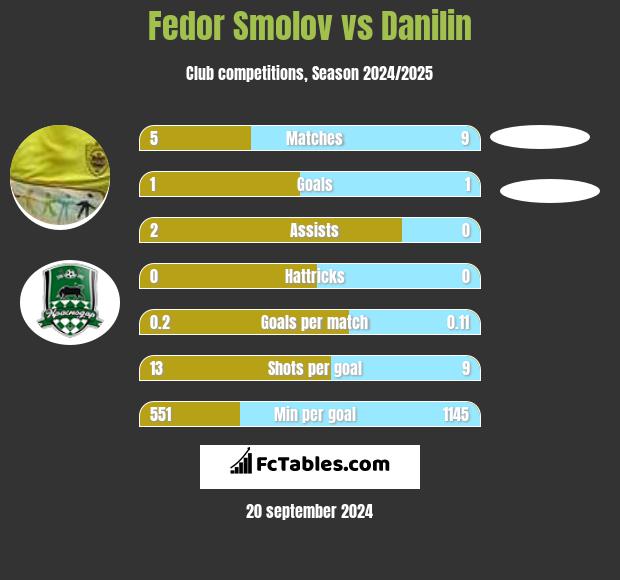 Fedor Smolov vs Danilin h2h player stats