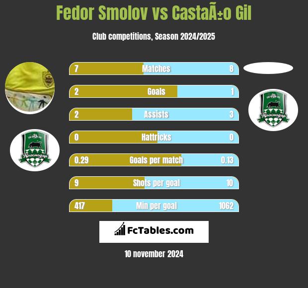 Fedor Smolov vs CastaÃ±o Gil h2h player stats