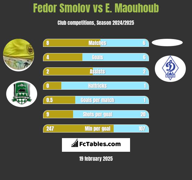 Fedor Smolov vs E. Maouhoub h2h player stats