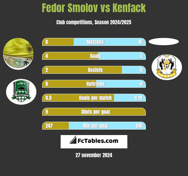 Fedor Smolov vs Kenfack h2h player stats