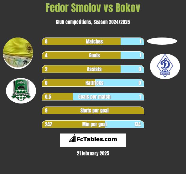 Fedor Smolov vs Bokov h2h player stats