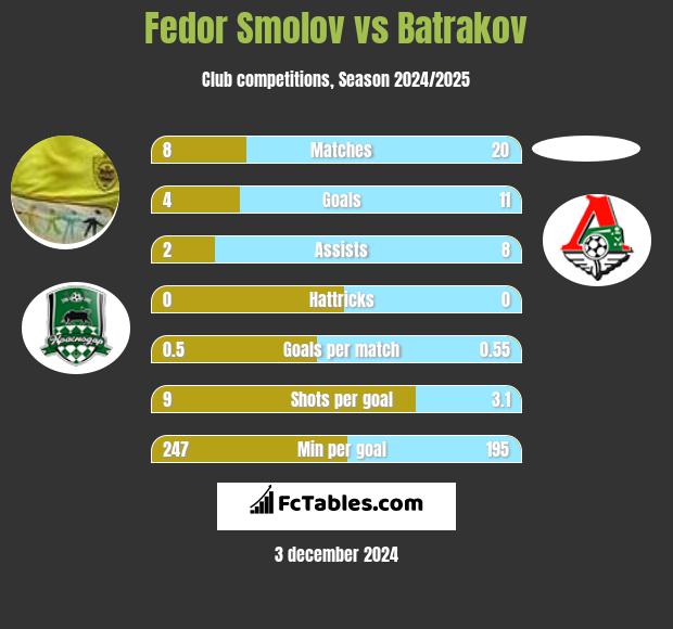 Fedor Smolov vs Batrakov h2h player stats