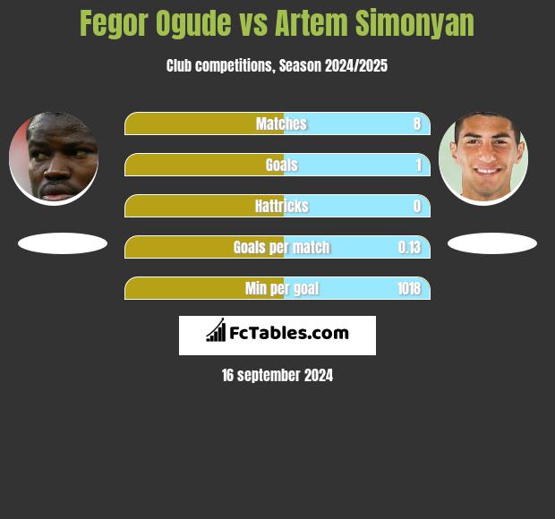 Fegor Ogude vs Artem Simonyan h2h player stats