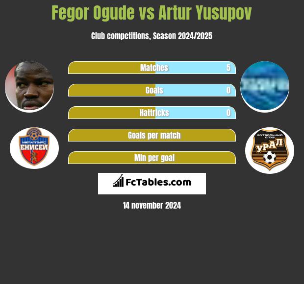 Fegor Ogude vs Artur Jusupow h2h player stats