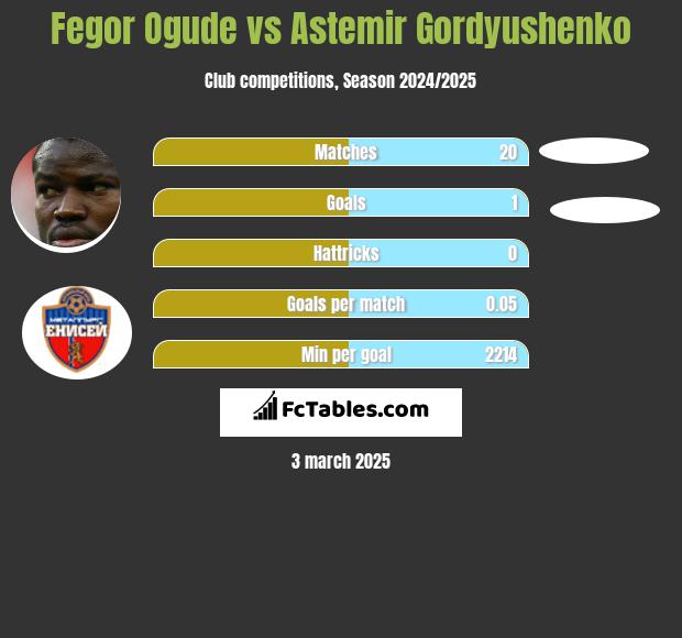 Fegor Ogude vs Astemir Gordyushenko h2h player stats