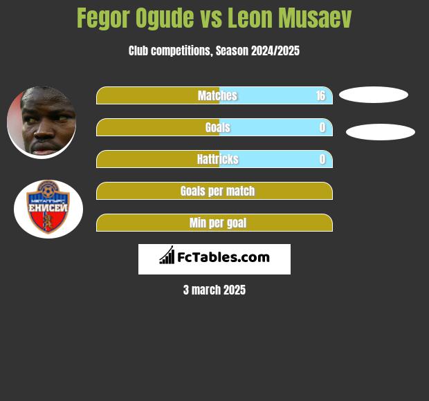 Fegor Ogude vs Leon Musaev h2h player stats