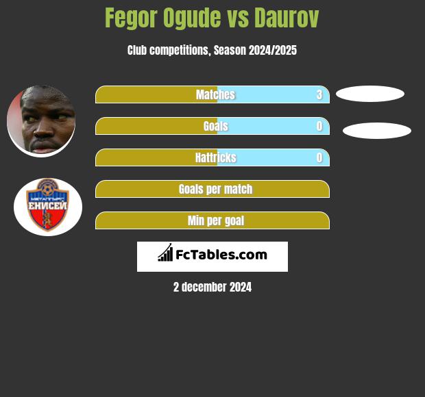 Fegor Ogude vs Daurov h2h player stats