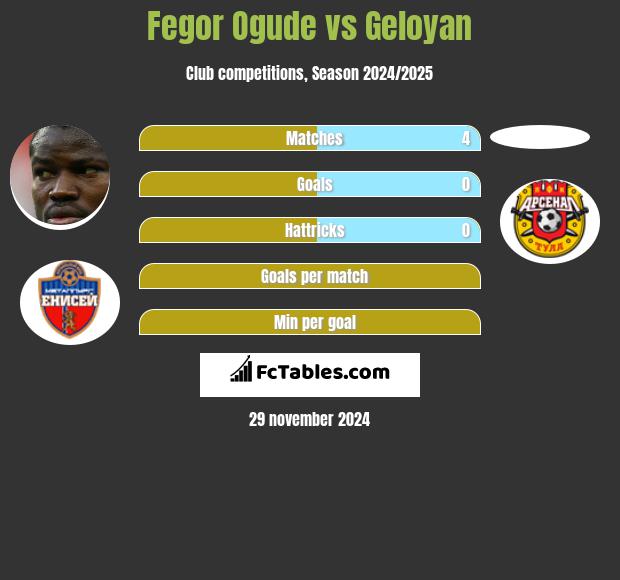 Fegor Ogude vs Geloyan h2h player stats