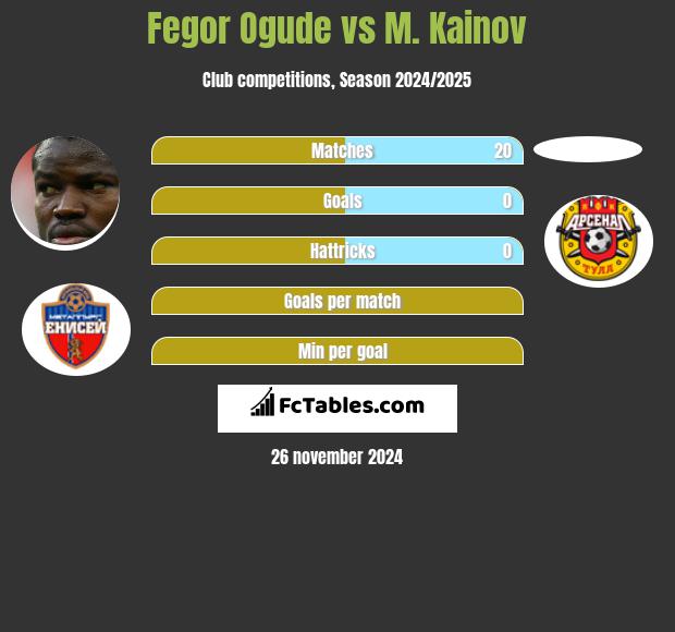 Fegor Ogude vs M. Kainov h2h player stats