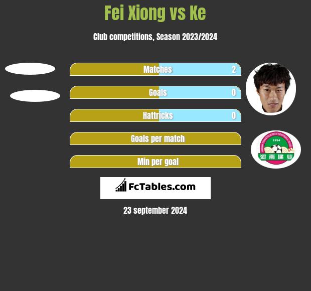 Fei Xiong vs Ke h2h player stats