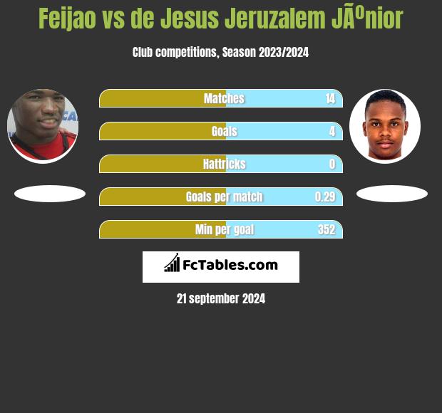 Feijao vs de Jesus Jeruzalem JÃºnior h2h player stats