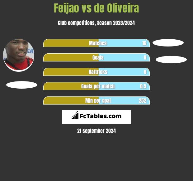 Feijao vs de Oliveira h2h player stats