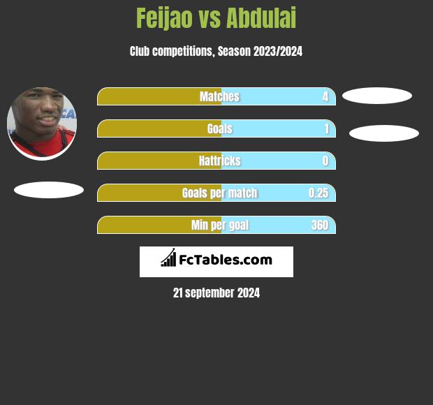 Feijao vs Abdulai h2h player stats