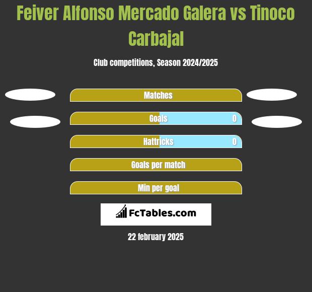 Feiver Alfonso Mercado Galera vs Tinoco Carbajal h2h player stats