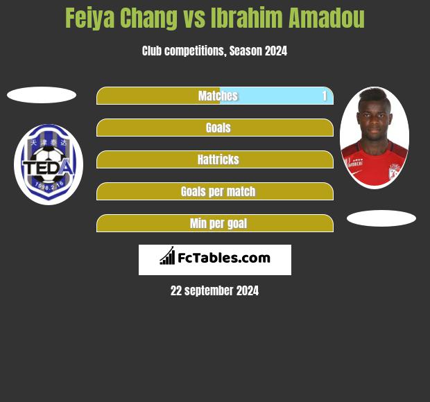 Feiya Chang vs Ibrahim Amadou h2h player stats