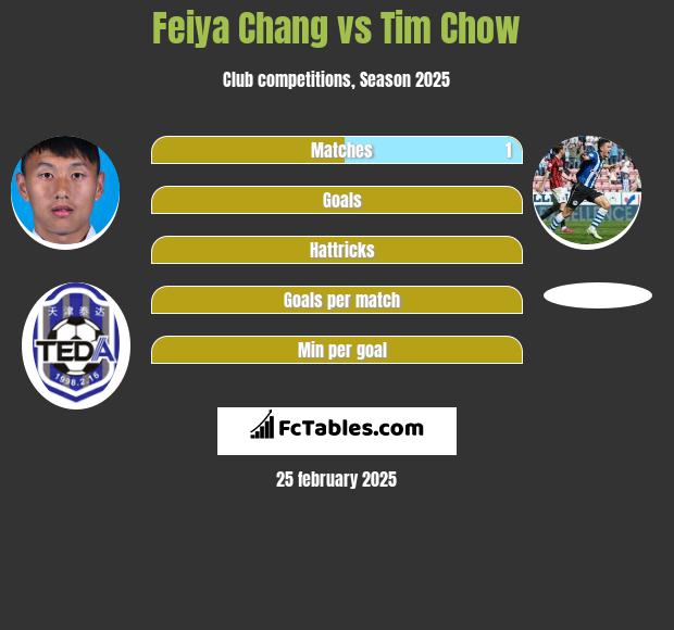 Feiya Chang vs Tim Chow h2h player stats