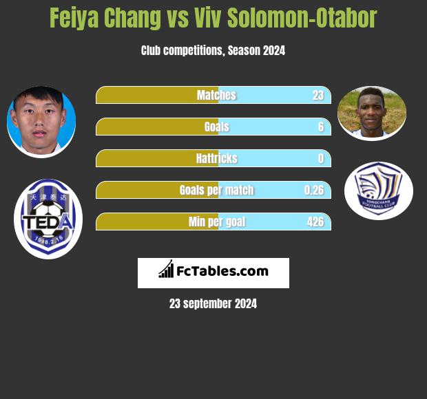 Feiya Chang vs Viv Solomon-Otabor h2h player stats