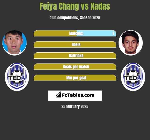 Feiya Chang vs Xadas h2h player stats