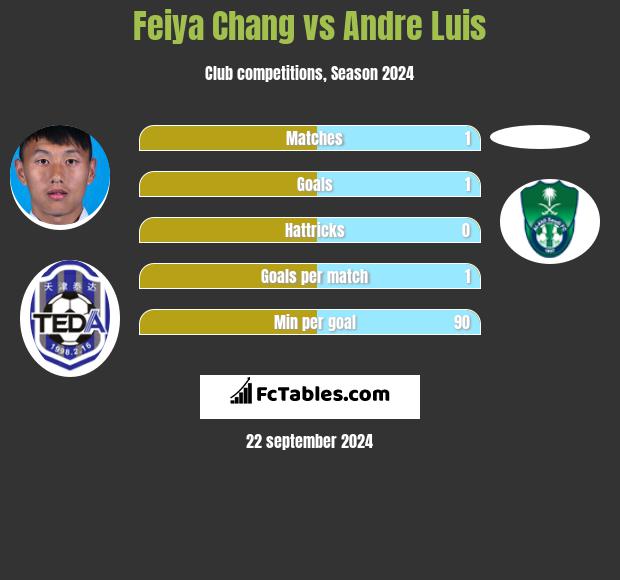 Feiya Chang vs Andre Luis h2h player stats