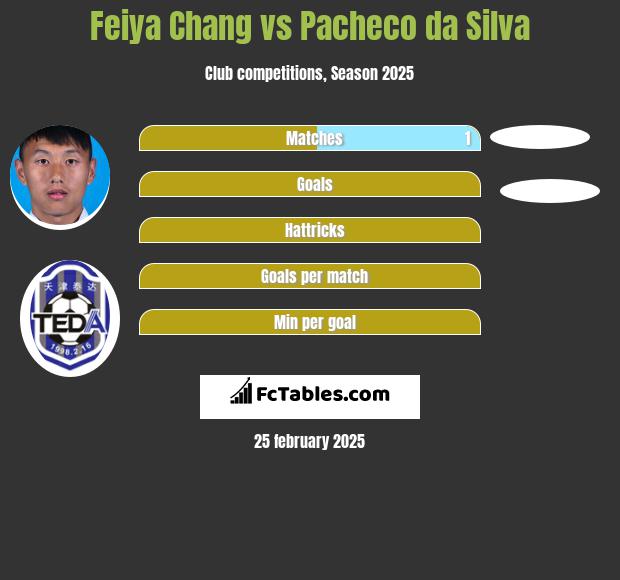 Feiya Chang vs Pacheco da Silva h2h player stats