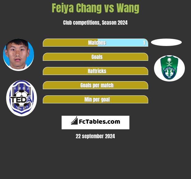 Feiya Chang vs Wang h2h player stats