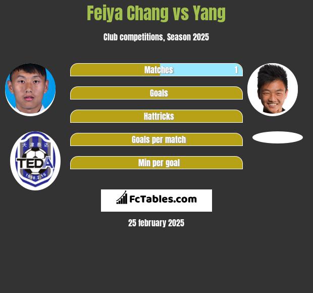 Feiya Chang vs Yang h2h player stats