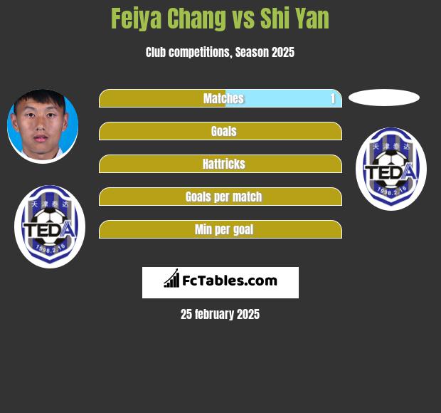 Feiya Chang vs Shi Yan h2h player stats