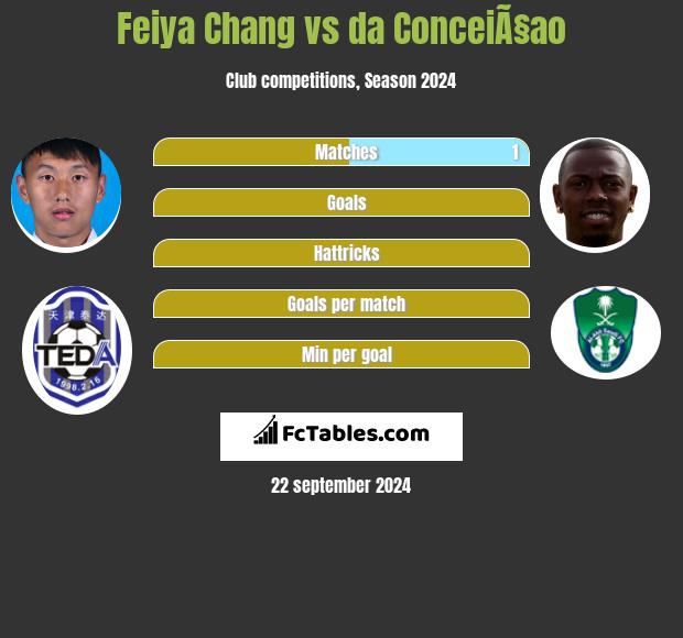 Feiya Chang vs da ConceiÃ§ao h2h player stats