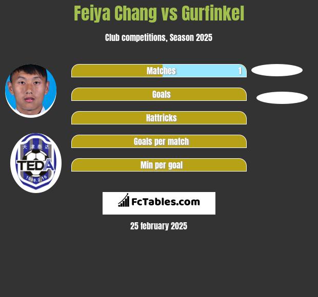 Feiya Chang vs Gurfinkel h2h player stats