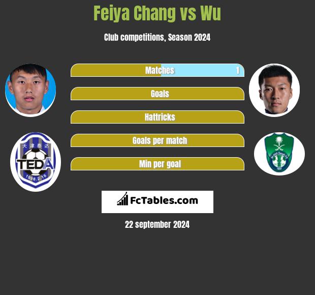 Feiya Chang vs Wu h2h player stats