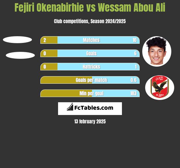 Fejiri Okenabirhie vs Wessam Abou Ali h2h player stats