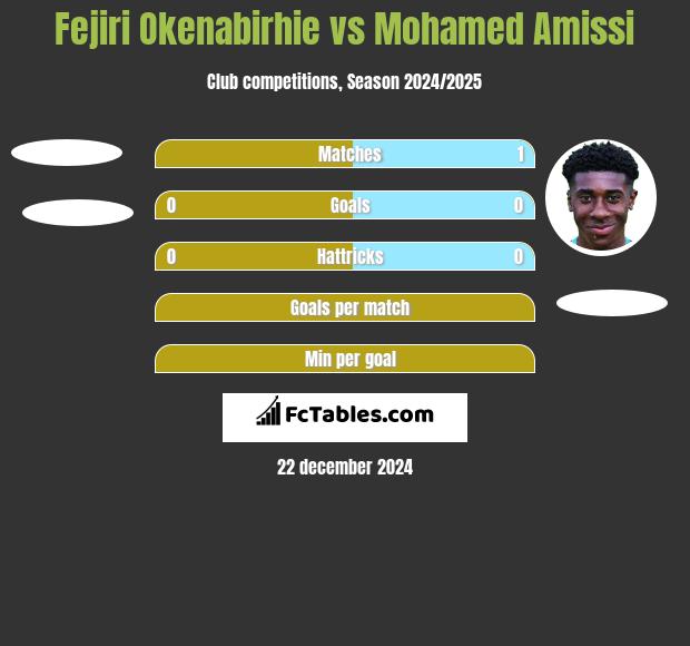 Fejiri Okenabirhie vs Mohamed Amissi h2h player stats