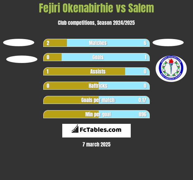 Fejiri Okenabirhie vs Salem h2h player stats