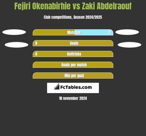 Fejiri Okenabirhie vs Zaki Abdelraouf h2h player stats