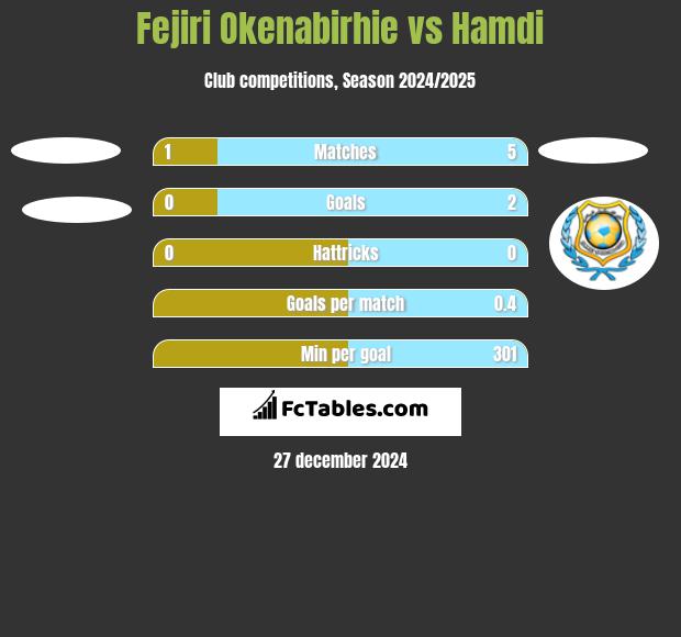 Fejiri Okenabirhie vs Hamdi h2h player stats