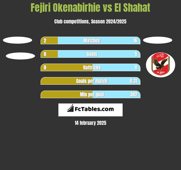 Fejiri Okenabirhie vs El Shahat h2h player stats