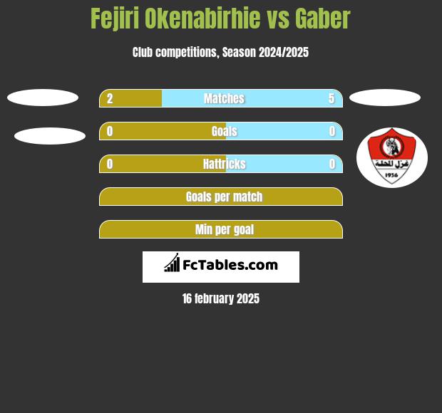 Fejiri Okenabirhie vs Gaber h2h player stats