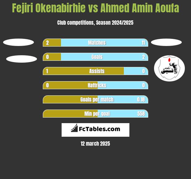 Fejiri Okenabirhie vs Ahmed Amin Aoufa h2h player stats