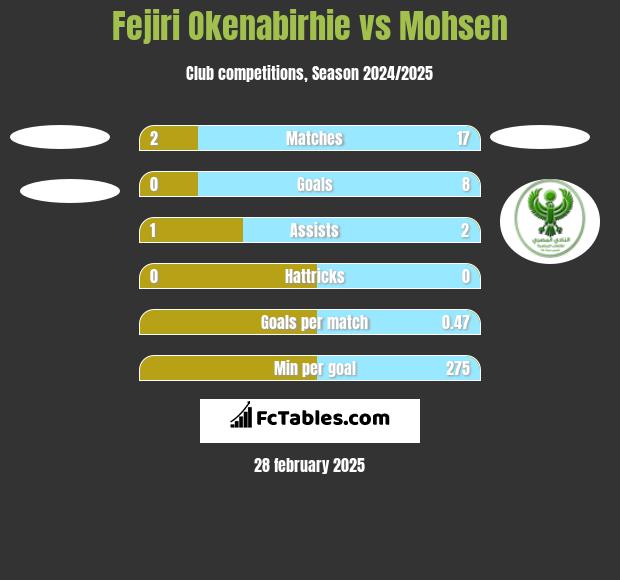 Fejiri Okenabirhie vs Mohsen h2h player stats