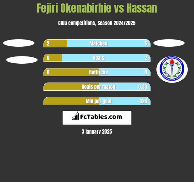 Fejiri Okenabirhie vs Hassan h2h player stats