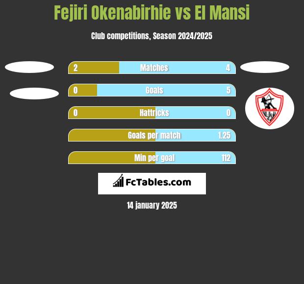 Fejiri Okenabirhie vs El Mansi h2h player stats