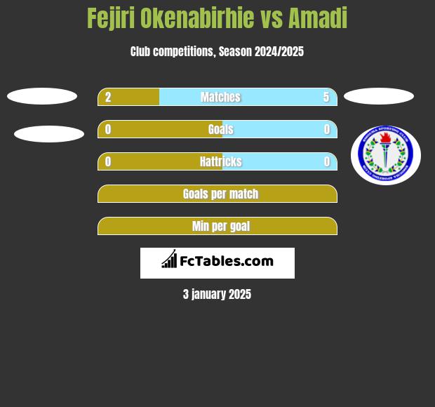 Fejiri Okenabirhie vs Amadi h2h player stats